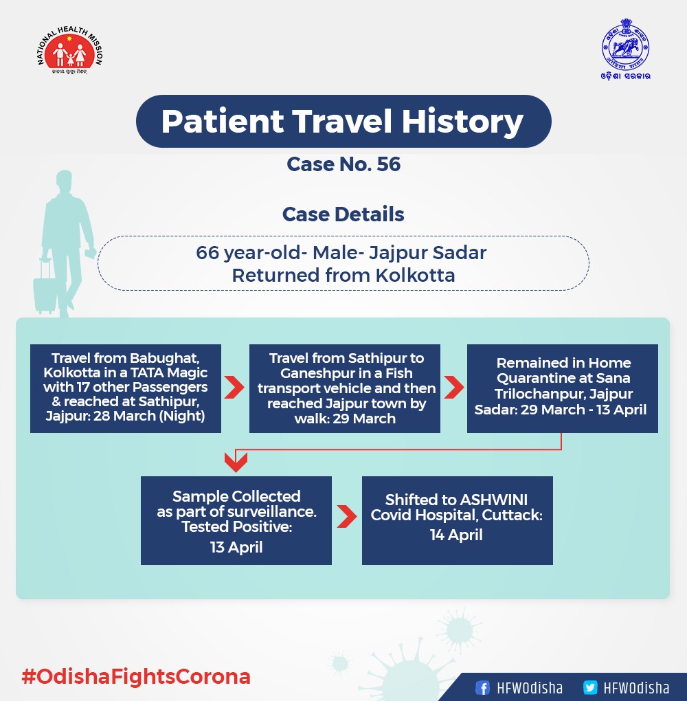 COVID-19 Patients Travel History