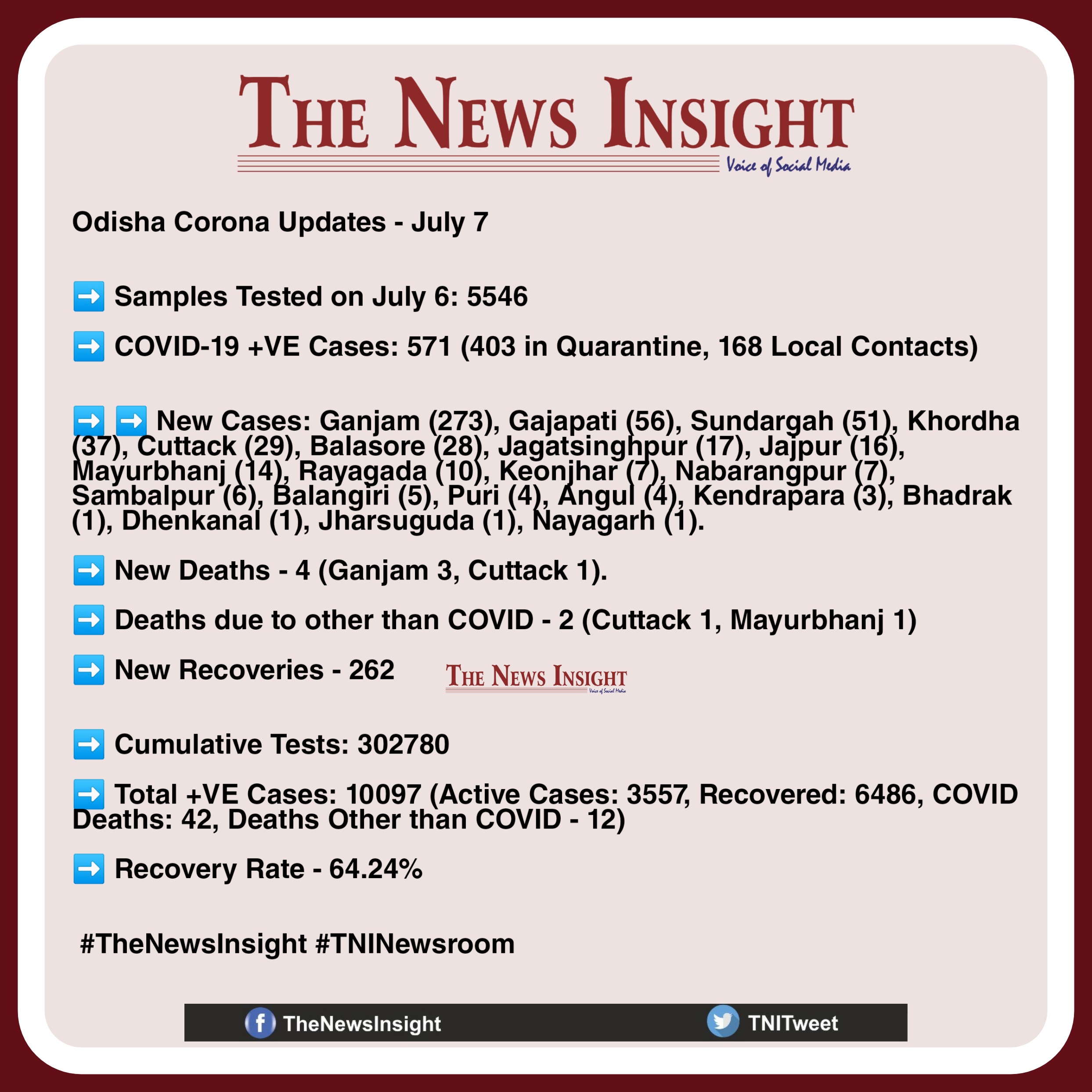 Odisha Corona Updates July 7