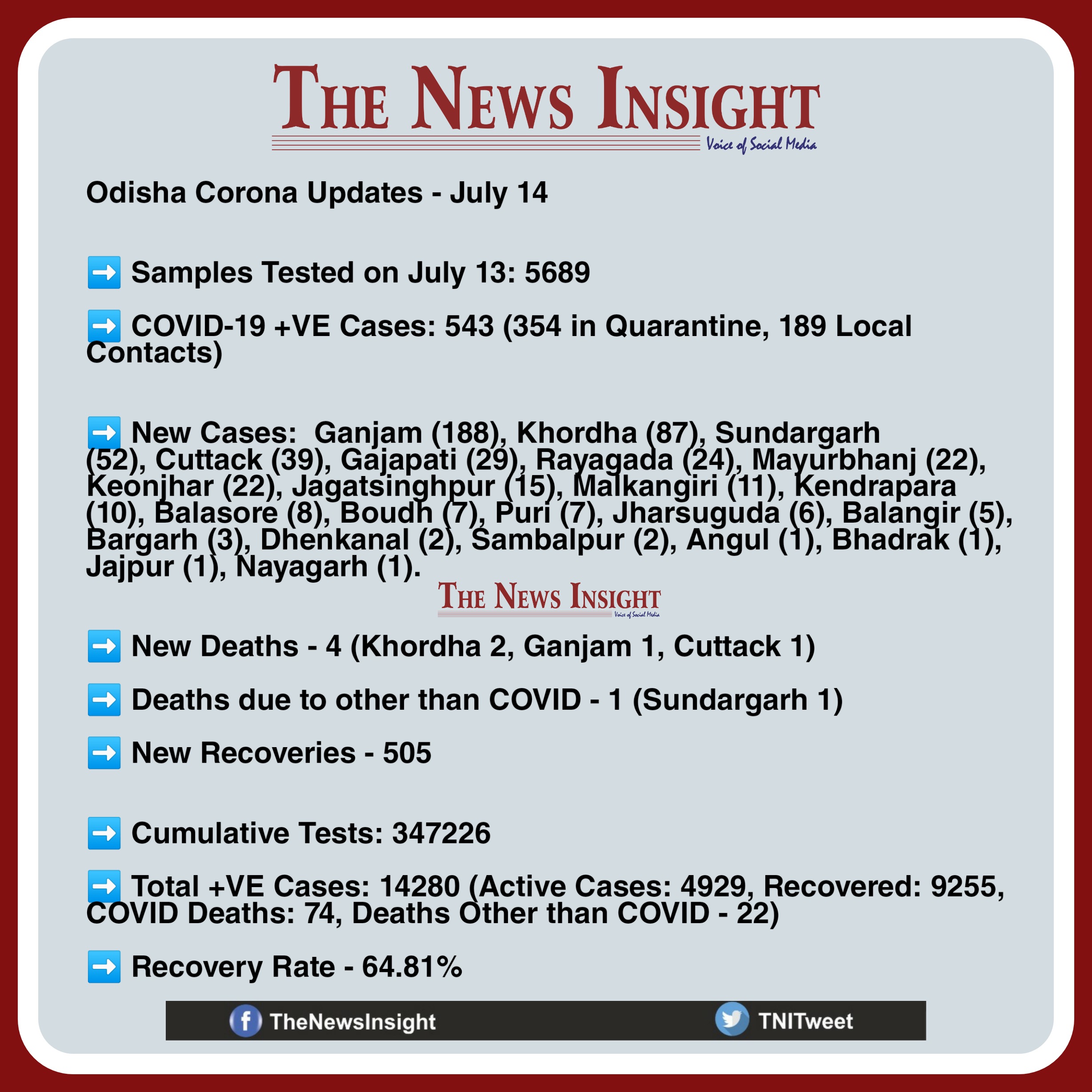 Odisha Corona Updates July 14