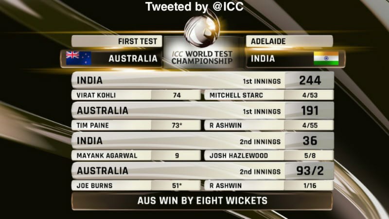 Adelaide Test-Australia beat India by 8 wickets