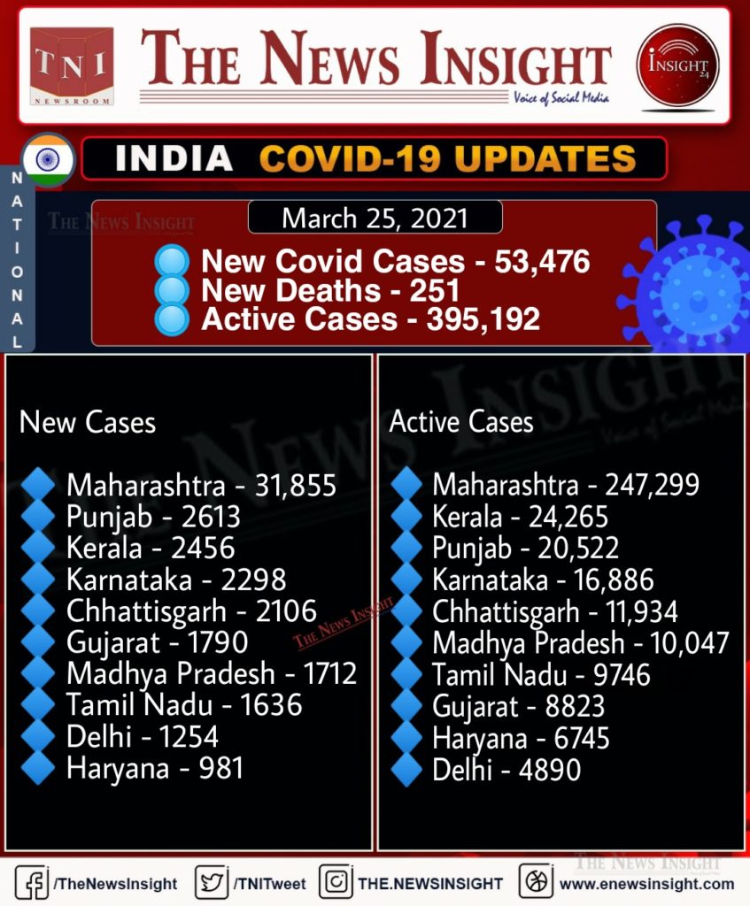 India Covid-19 updates