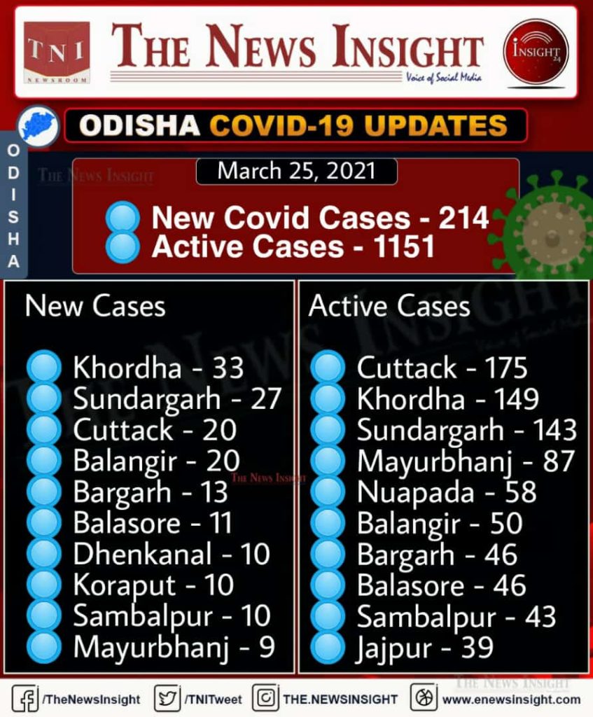 Odisha Covid-19 updates