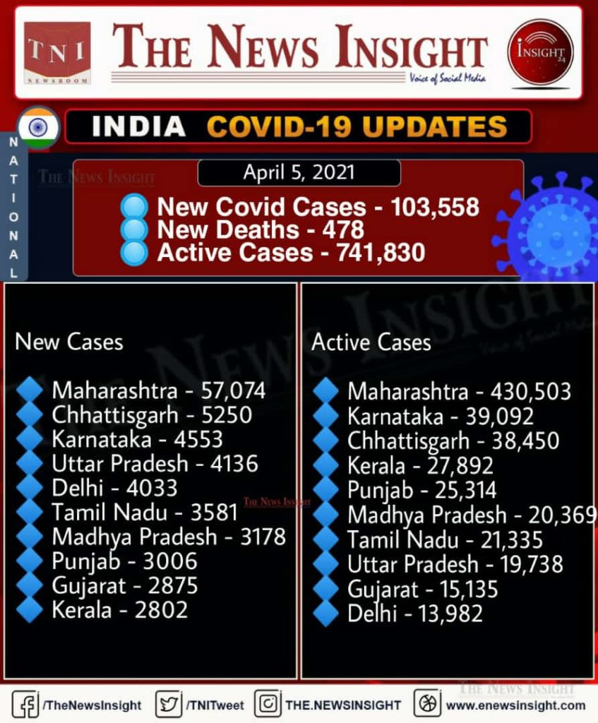 India reports 1,03,558 new COVID 19 cases