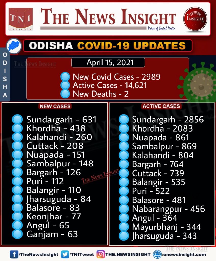 Odisha Corona Updates – April 15, 2021