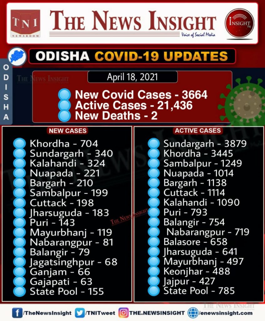 Odisha Corona Updates – April 18, 2021