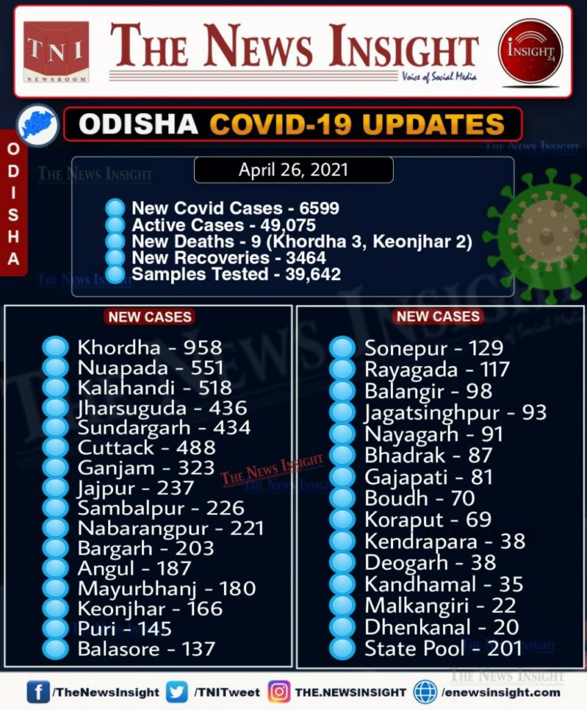 Odisha Corona Updates 
