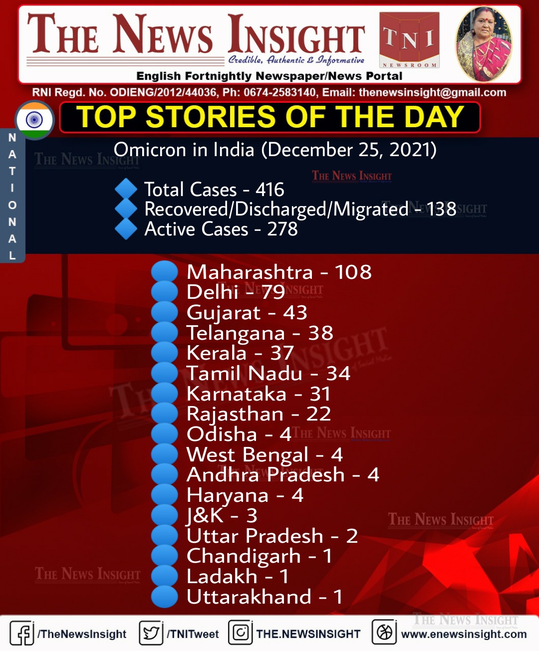 Omicron Cases in India 