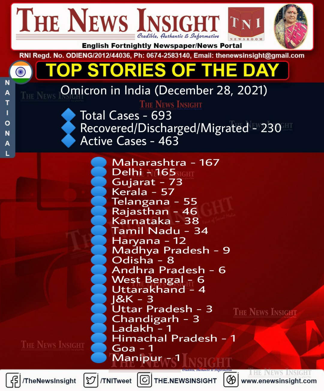 Omicron Cases in India rise to 695