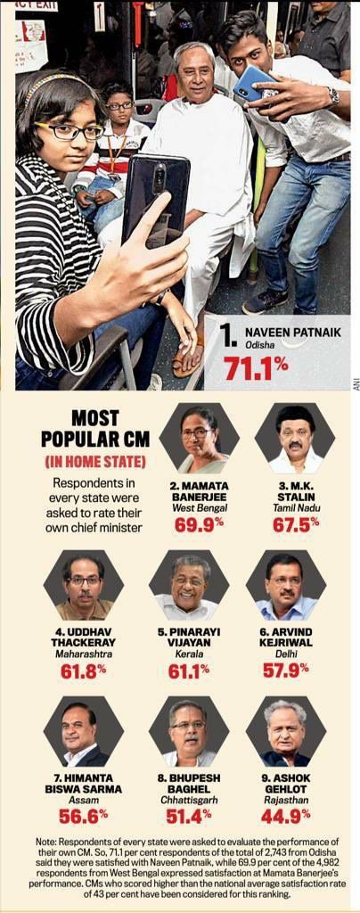 Naveen Patnaik Most Popular CM