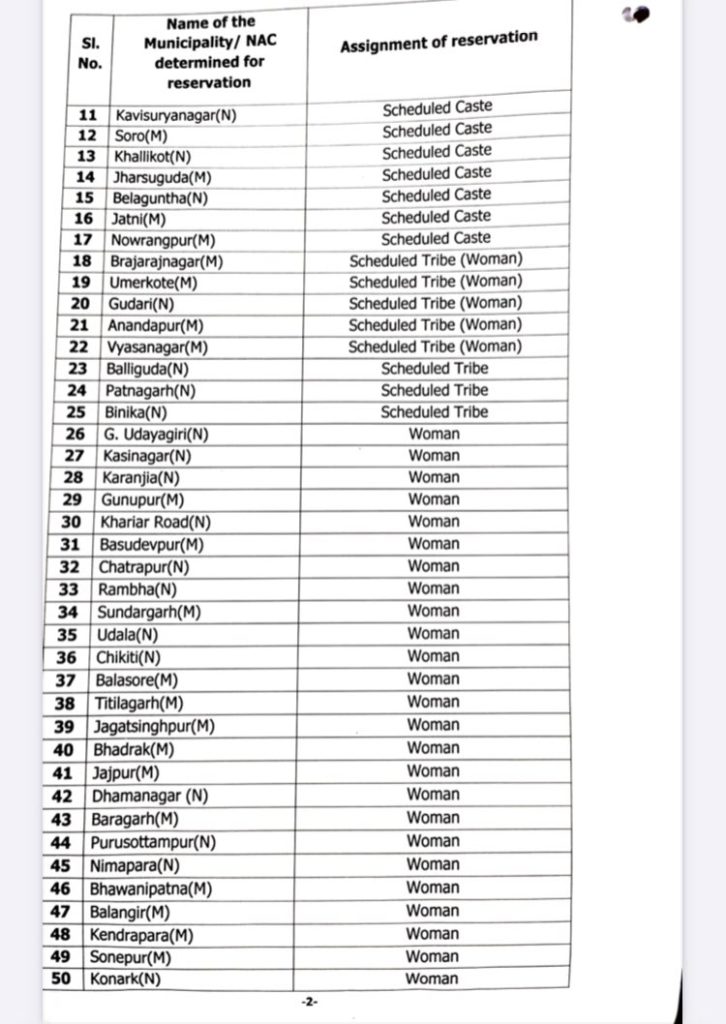 Check Reservation List of Chairpersons in 107 Municipalities/NACs