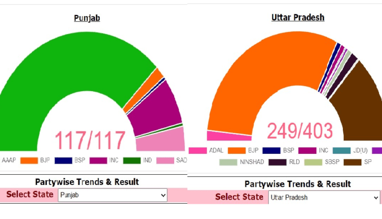 BJP takes Uttar Pradesh; AAP sweeps Punjab
