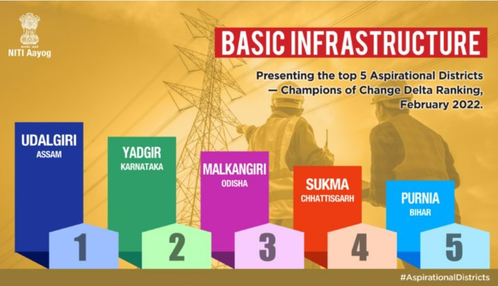 Malkangiri among Top 5 Aspirational Dist in Basic Infrastructure sector