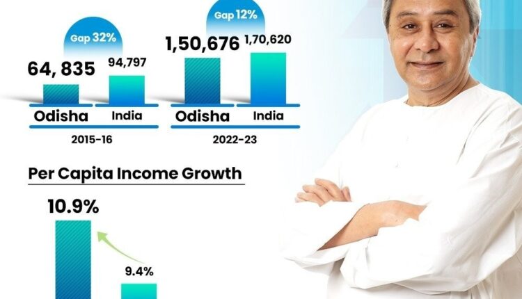 Odisha Economic Survey Report presented in the State Assembly on Thursday said that Odisha’s Per Capita Income has grown more than three times since 2011-12.