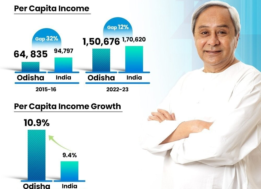 Odisha Economic Survey Report presented in the State Assembly on Thursday said that Odisha’s Per Capita Income has grown more than three times since 2011-12.