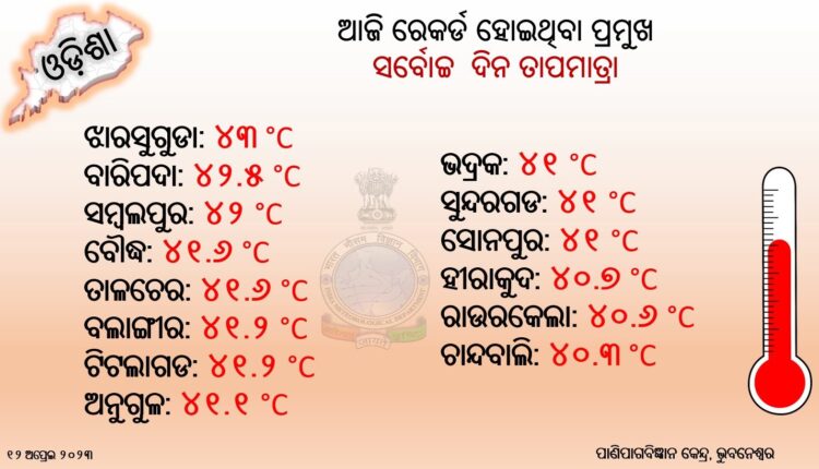 Jharsuguda records maximum temperature of 43 degrees Celsius today followed by Baripada in Mayurbhanj 42.5 degrees Celsius.