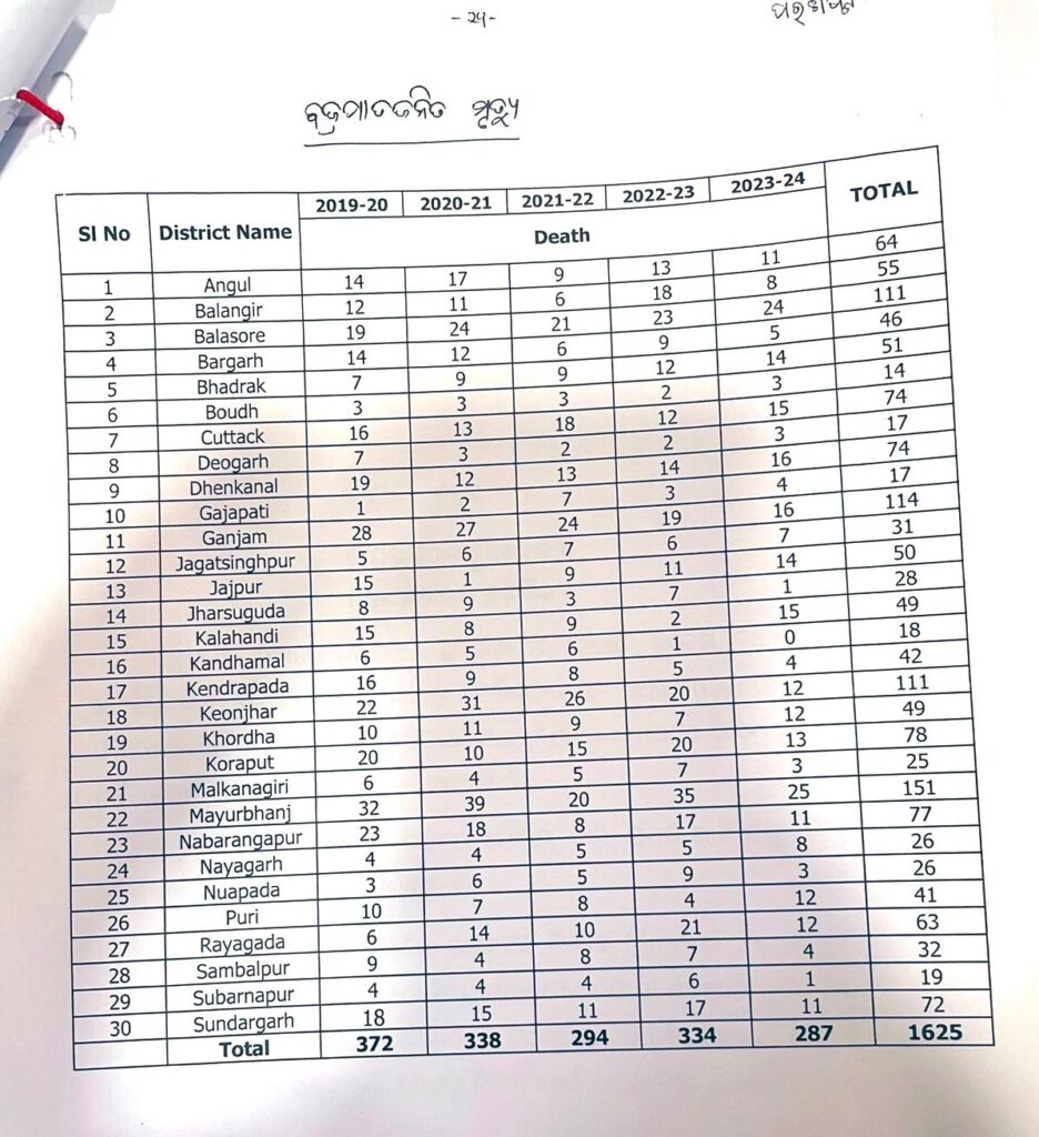 Odisha witnessed 1,625 Lightning Deaths in 5 Years: Govt Data