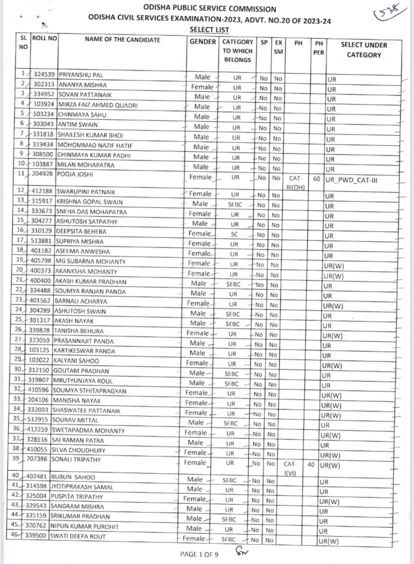 Odisha Civil Services Exam 2023 Results out; Priyanshu Pal tops list