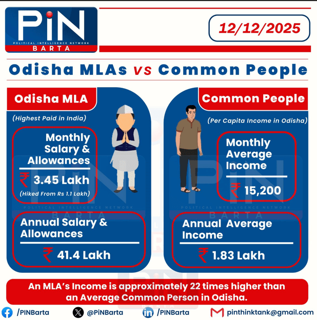 Odisha MLAs’ Salary+ Allowances vs Common People (Per Capita Income).
